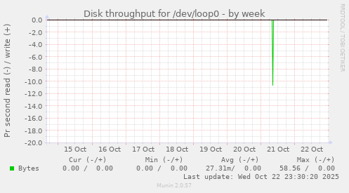 Disk throughput for /dev/loop0