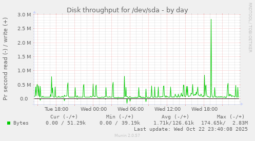 Disk throughput for /dev/sda