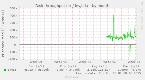 monthly graph