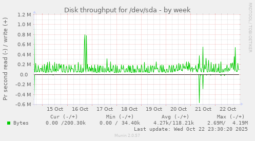 Disk throughput for /dev/sda