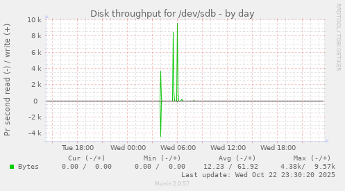Disk throughput for /dev/sdb