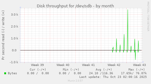monthly graph