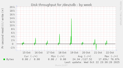 Disk throughput for /dev/sdb