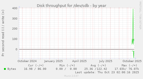 yearly graph