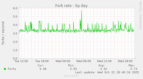 Fork rate