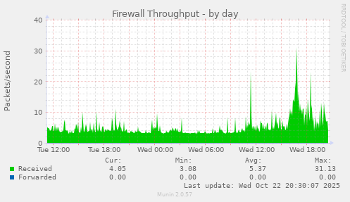 Firewall Throughput