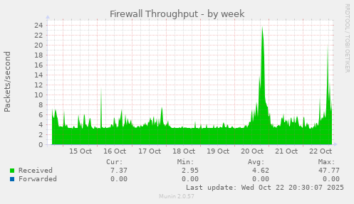 Firewall Throughput