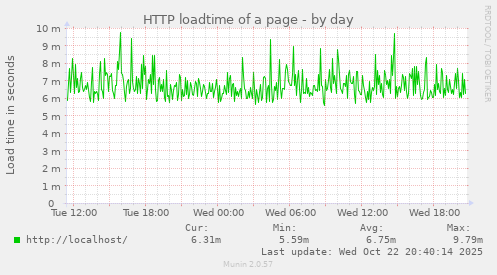 HTTP loadtime of a page
