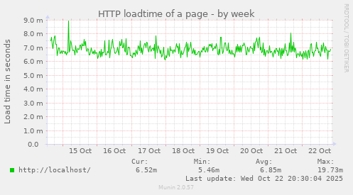 HTTP loadtime of a page