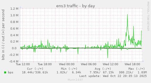 ens3 traffic