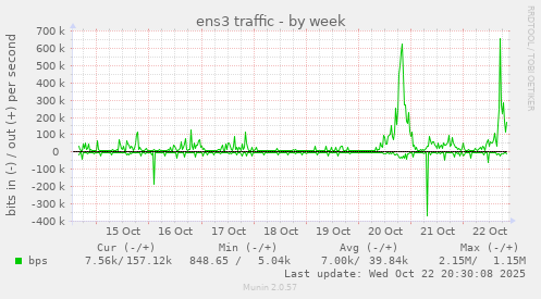 ens3 traffic