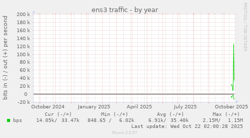 yearly graph