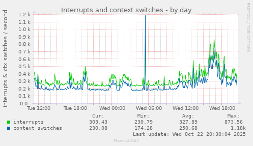 Interrupts and context switches