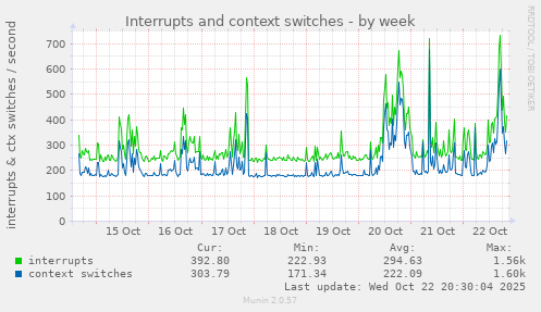Interrupts and context switches