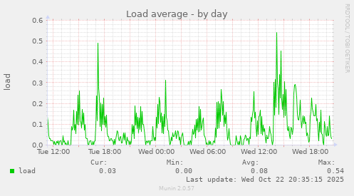 Load average