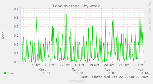 Load average