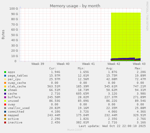 monthly graph