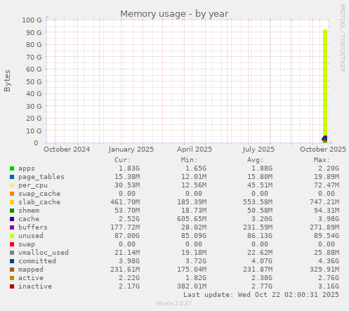 yearly graph