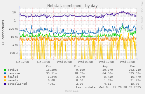 Netstat, combined