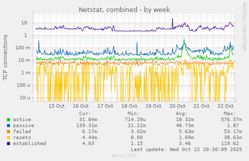 Netstat, combined