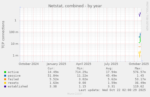 yearly graph