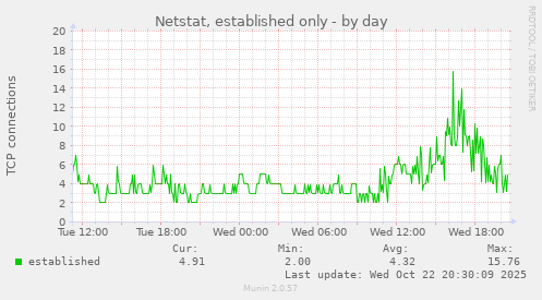 Netstat, established only