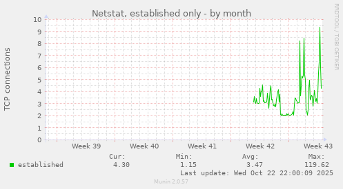 monthly graph