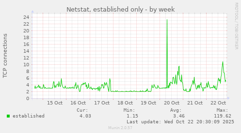 Netstat, established only