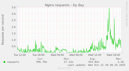 Nginx requests