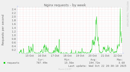 Nginx requests
