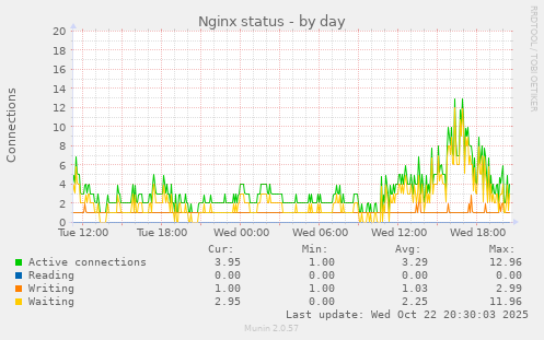 Nginx status