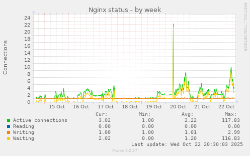 Nginx status