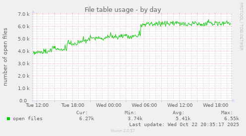 File table usage