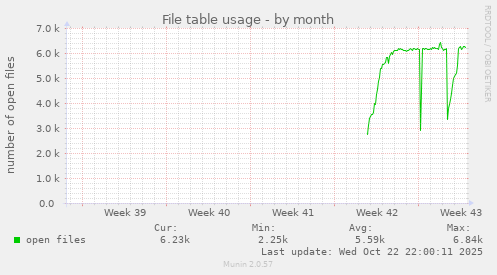 monthly graph