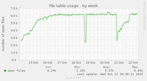 File table usage