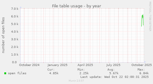 yearly graph