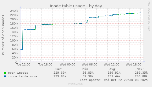 Inode table usage