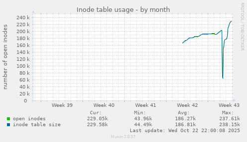 monthly graph