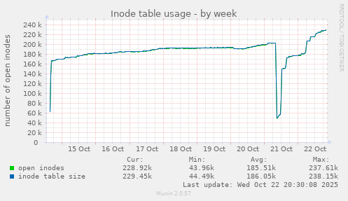 Inode table usage