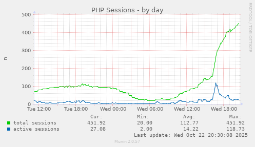 PHP Sessions