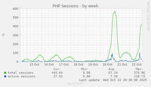 PHP Sessions