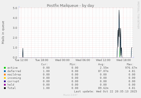 Postfix Mailqueue