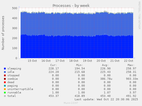 Processes
