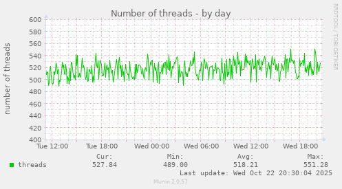 Number of threads