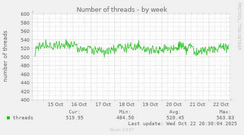 Number of threads