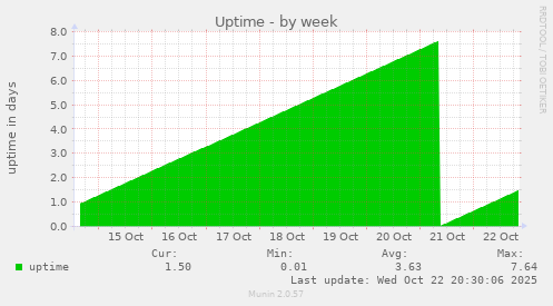 Uptime