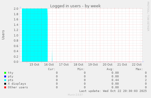 Logged in users