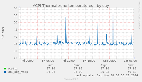 ACPI Thermal zone temperatures