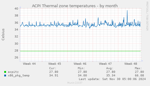 ACPI Thermal zone temperatures