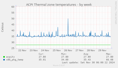 ACPI Thermal zone temperatures